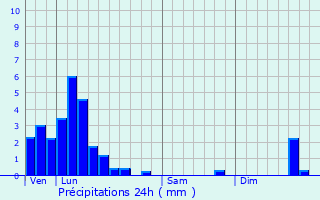 Graphique des précipitations prvues pour Liefrange