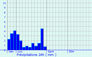 Graphique des précipitations prvues pour Soumagne