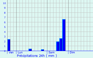 Graphique des précipitations prvues pour Saint-Thodorit