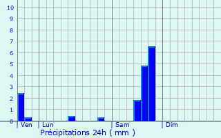 Graphique des précipitations prvues pour Peyroles