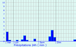 Graphique des précipitations prvues pour Sonac
