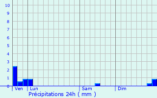 Graphique des précipitations prvues pour Saint-Laurent-les-glises