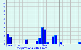 Graphique des précipitations prvues pour Aubas