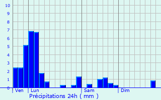 Graphique des précipitations prvues pour Heinerscheid