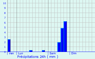 Graphique des précipitations prvues pour Conqueyrac
