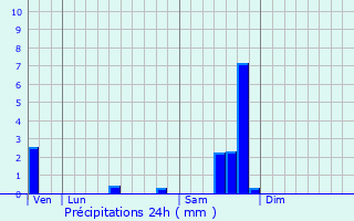 Graphique des précipitations prvues pour Ldignan