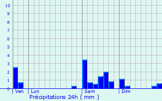Graphique des précipitations prvues pour Blaymont