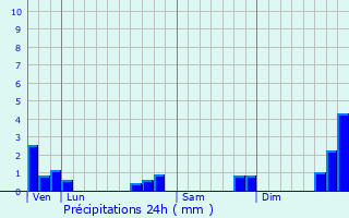 Graphique des précipitations prvues pour Magnieu