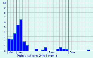 Graphique des précipitations prvues pour Dorscheid