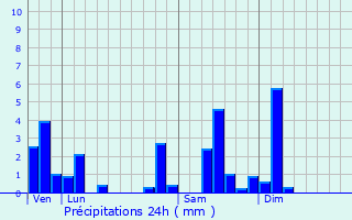 Graphique des précipitations prvues pour Fulleren