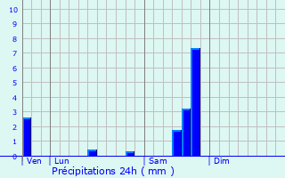 Graphique des précipitations prvues pour Saint-Jean-de-Crieulon