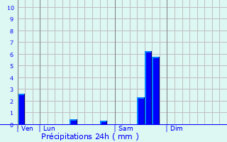 Graphique des précipitations prvues pour La Cadire-et-Cambo
