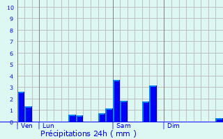 Graphique des précipitations prvues pour Chartrier-Ferrire