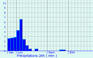 Graphique des précipitations prvues pour Consthum