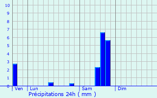 Graphique des précipitations prvues pour Saint-Martial