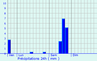 Graphique des précipitations prvues pour Sumne