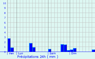 Graphique des précipitations prvues pour Sauzet