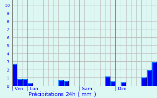 Graphique des précipitations prvues pour Lhpital