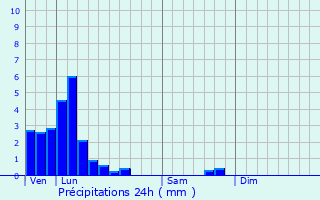 Graphique des précipitations prvues pour Weiler-ls-Putscheid