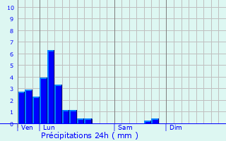 Graphique des précipitations prvues pour Lipperscheid