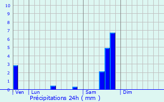 Graphique des précipitations prvues pour Monoblet