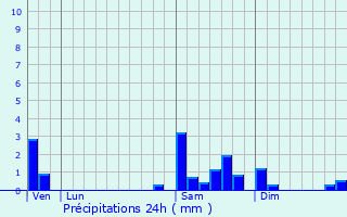 Graphique des précipitations prvues pour Massouls