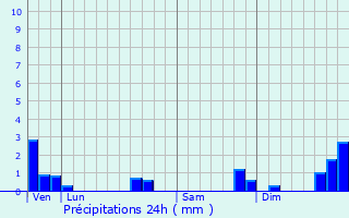 Graphique des précipitations prvues pour Surjoux