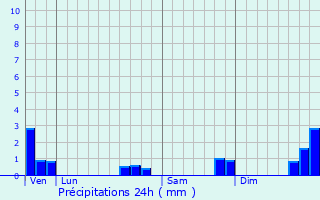 Graphique des précipitations prvues pour Seyssel