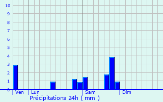 Graphique des précipitations prvues pour Tauriac