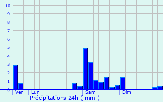 Graphique des précipitations prvues pour Pailloles