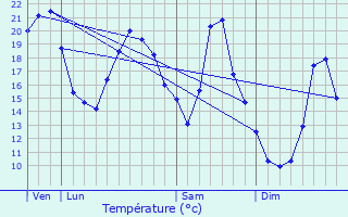 Graphique des tempratures prvues pour Bonnefontaine