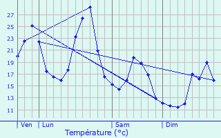 Graphique des tempratures prvues pour Saint-Bonnet-les-Tours-de-Merle