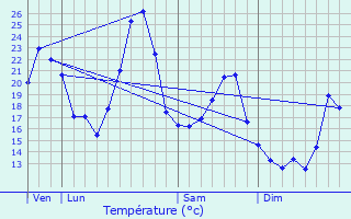 Graphique des tempratures prvues pour Estrablin