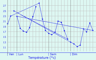 Graphique des tempratures prvues pour Chenailler-Mascheix