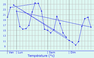 Graphique des tempratures prvues pour Vitrac-sur-Montane