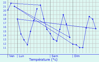 Graphique des tempratures prvues pour Veuvey-sur-Ouche