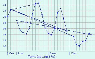 Graphique des tempratures prvues pour Chanay