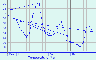 Graphique des tempratures prvues pour Sembadel