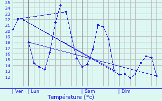 Graphique des tempratures prvues pour La Freissinouse