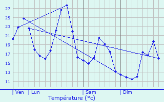 Graphique des tempratures prvues pour Saint-Martial-Entraygues
