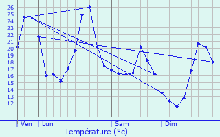 Graphique des tempratures prvues pour Saint-Andr-sur-Vieux-Jonc