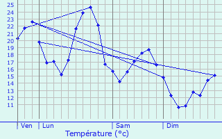 Graphique des tempratures prvues pour Doissin