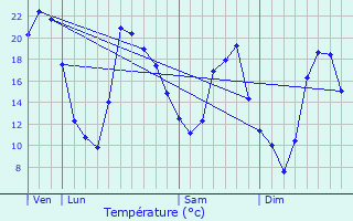 Graphique des tempratures prvues pour Serocourt