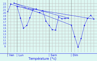 Graphique des tempratures prvues pour Montilly
