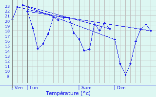 Graphique des tempratures prvues pour Aubigny