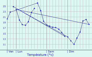 Graphique des tempratures prvues pour Srignac-Pboudou