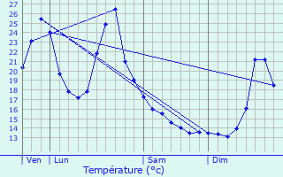 Graphique des tempratures prvues pour Gans