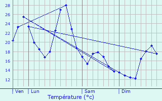 Graphique des tempratures prvues pour Cazals