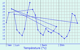Graphique des tempratures prvues pour Conqueyrac