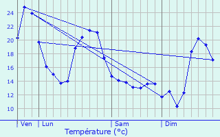 Graphique des tempratures prvues pour Roumazires-Loubert